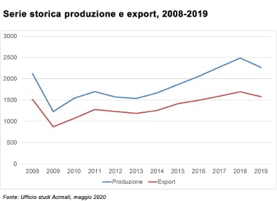 Macchine per la lavorazione del legno: consuntivo Acimall 2019