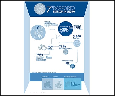 L’Italia al terzo posto nella produzione di case in legno