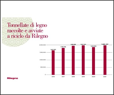 Dai dati diffusi da Rilegno cresce, in Italia, il riciclo del legno